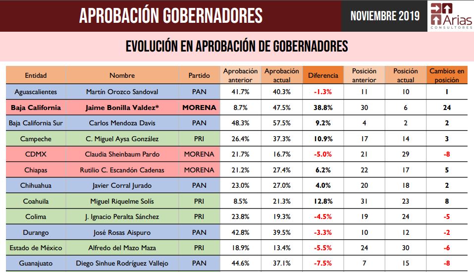 jaime bonilla supera a kiko vega