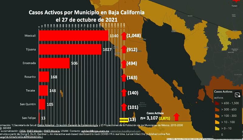 MEXICALI ES LA CIUDAD CON MáS CASOS ACTIVOS POR COVID-19 EN MéXICO