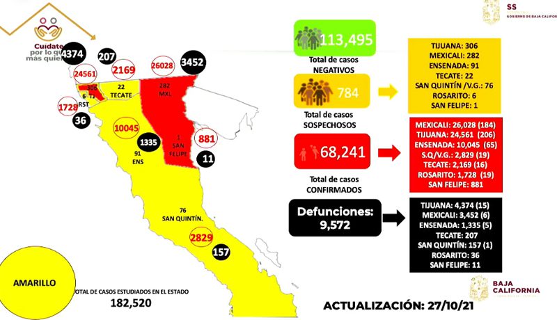 MEXICALI ES LA CIUDAD CON MáS CASOS ACTIVOS POR COVID-19 EN MéXICO