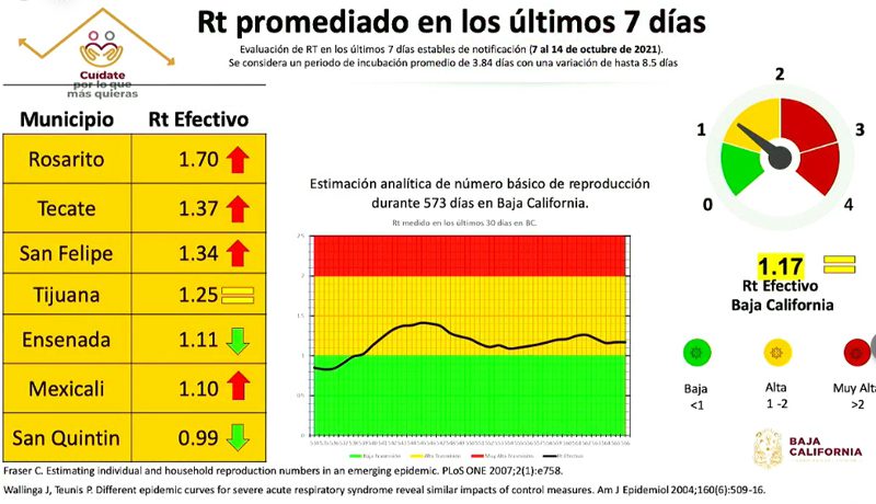 MEXICALI ES LA CIUDAD CON MáS CASOS ACTIVOS POR COVID-19 EN MéXICO