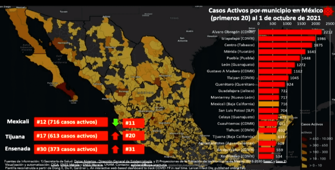 VUELVEN A SUBIR CASOS ACTIVOS EN BAJA CALIFORNIA