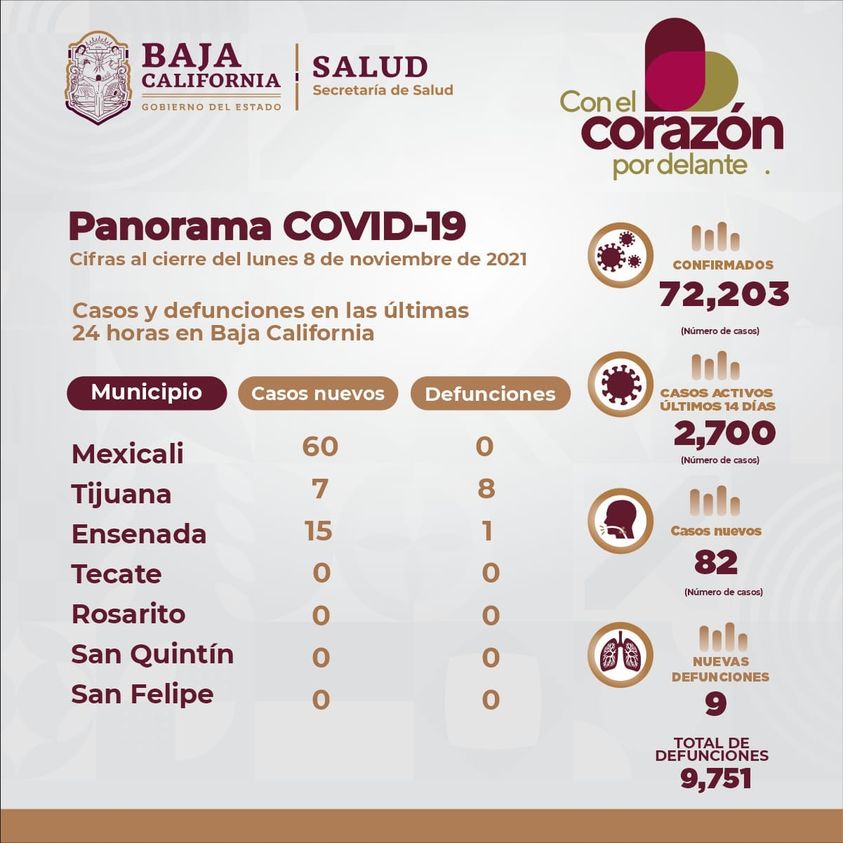 BAJAN CASOS ACTIVOS POR COVID-19 EN BC