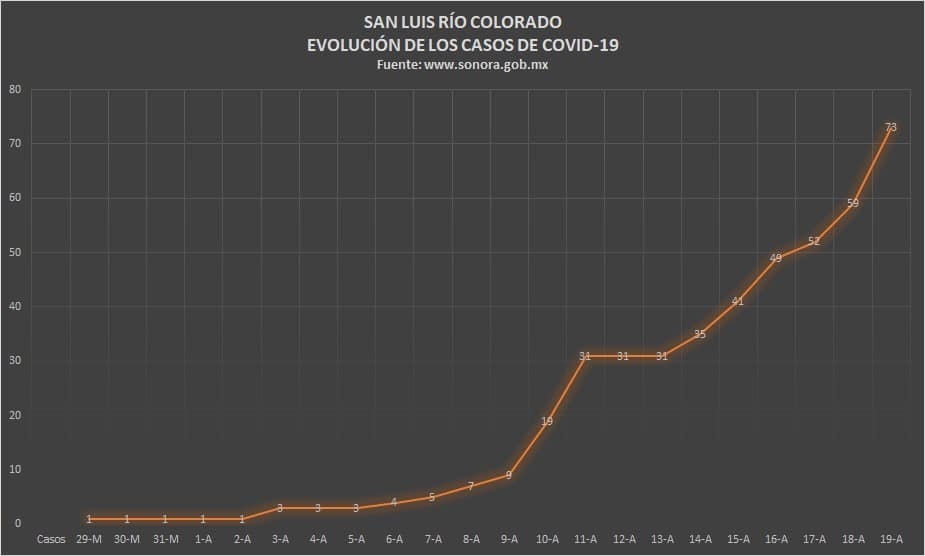 Sin freno Covid-19 en SLRC; pide Salud no visitarla