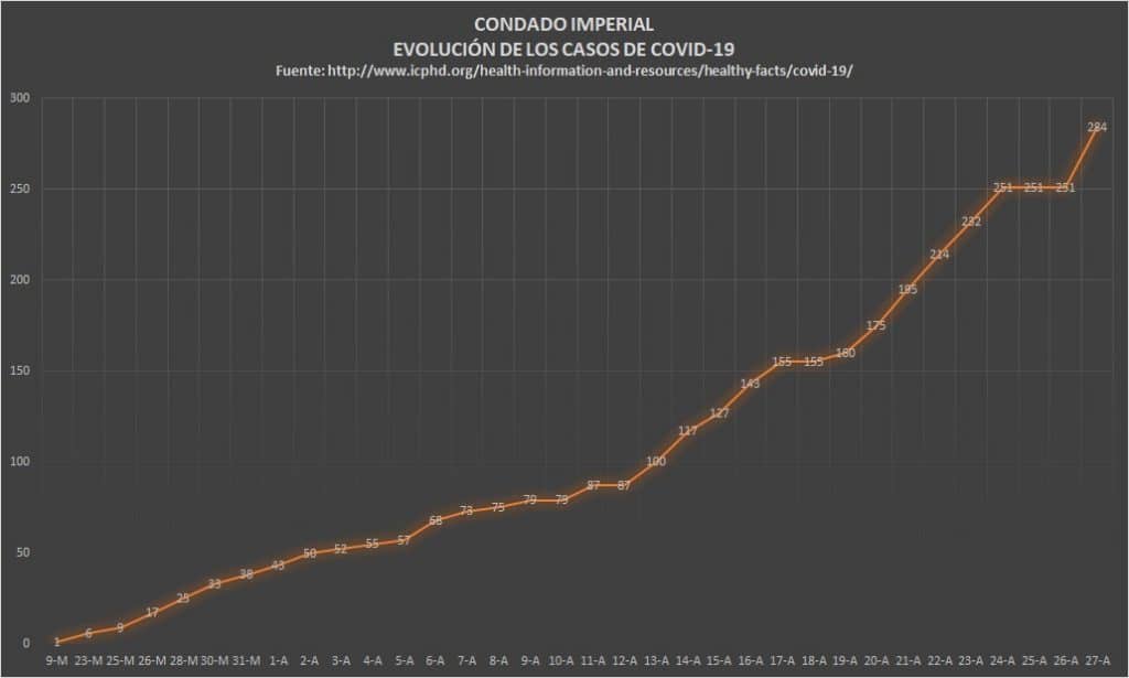 144 casos de Covid-19 en Yuma e Imperial en solo siete días