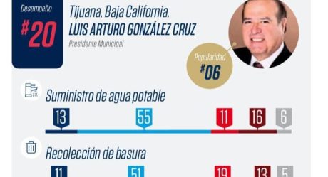 Arturo González entre los alcaldes mejor posicionados a nivel nacional