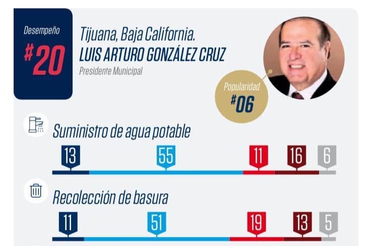 Arturo González entre los alcaldes mejor posicionados a nivel nacional