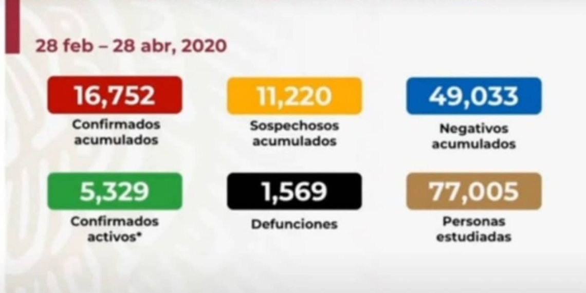 En 24 horas incrementan más de mil contagios por Covid-19 en el país