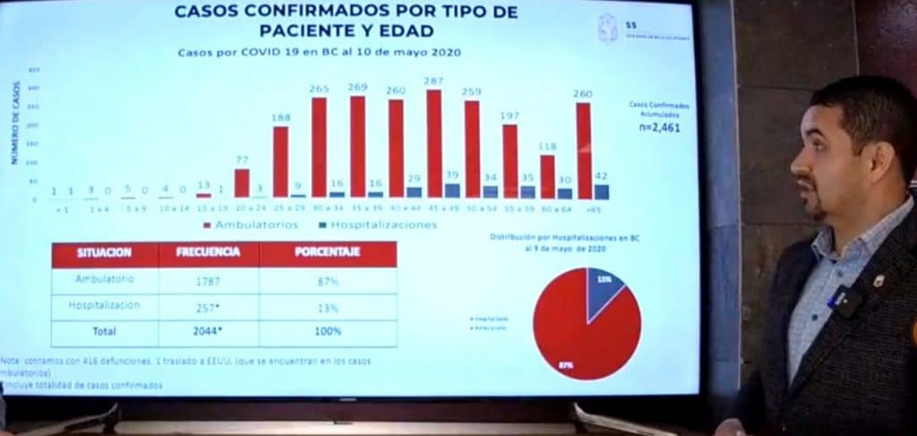 Aumentan casos acumulados de Coronavirus en BC