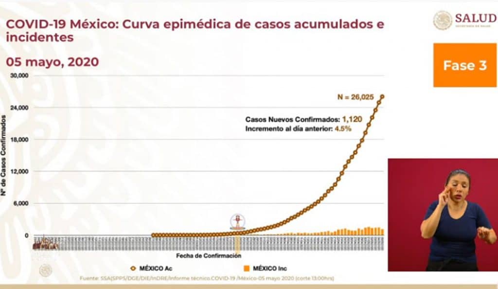 Alcanza 4.5% curva epidémica de casos Covid-19 en el país