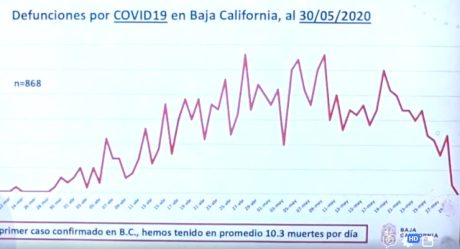 Aumentan muertes por Covid-19 en BC; promedian 10. 3 por día