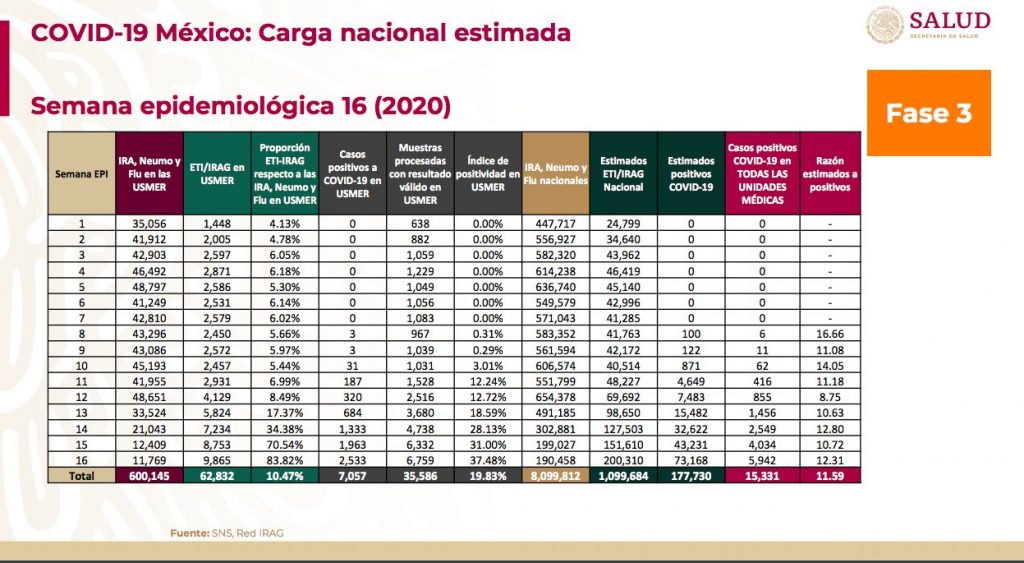 Salud estima existen más de 177 mil casos de Covid-19 en México