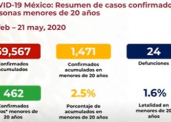 Fallecen docenas de menores de 20 años por Covid-19 en México