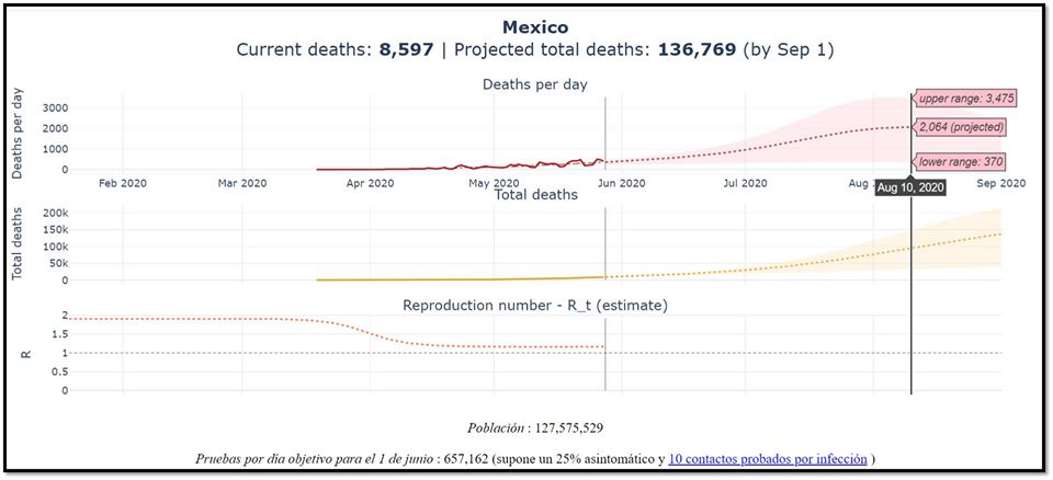 mit-estima-hasta-132-mil-decesos-por-covid-19-en-mexico