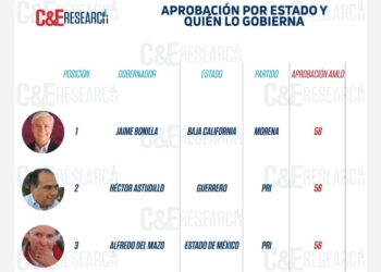 en-mandato-de-bonilla-bc-encabeza-lista-de-aprobacion-de-amlo