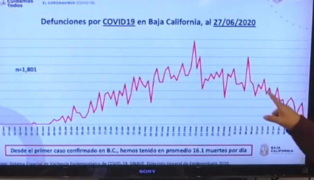 Baja-California-tiene-16-1-muertes-por-día-en-promedio