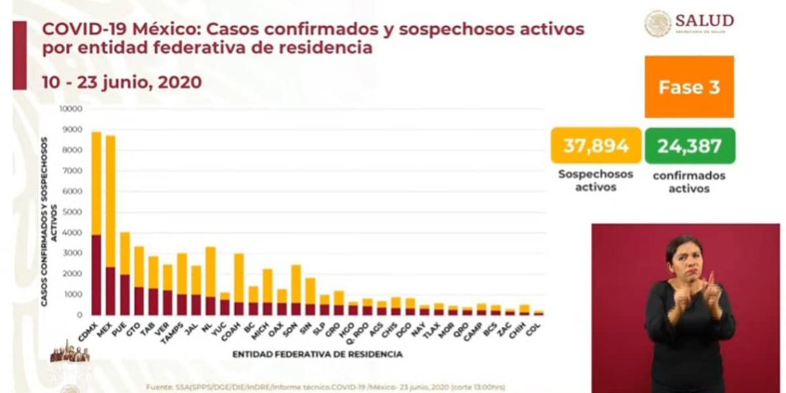 México-rompe-récord-más-de-6-mil-contagios-de-Covid-19-en-un-día