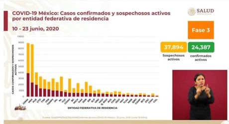 México rompe récord; más de 6 mil contagios de Covid-19 en un día