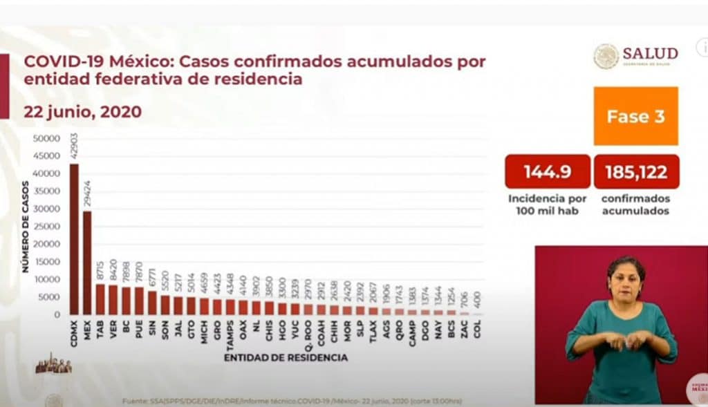 México-supera-las-22-mil-muertes-por-coronavirus