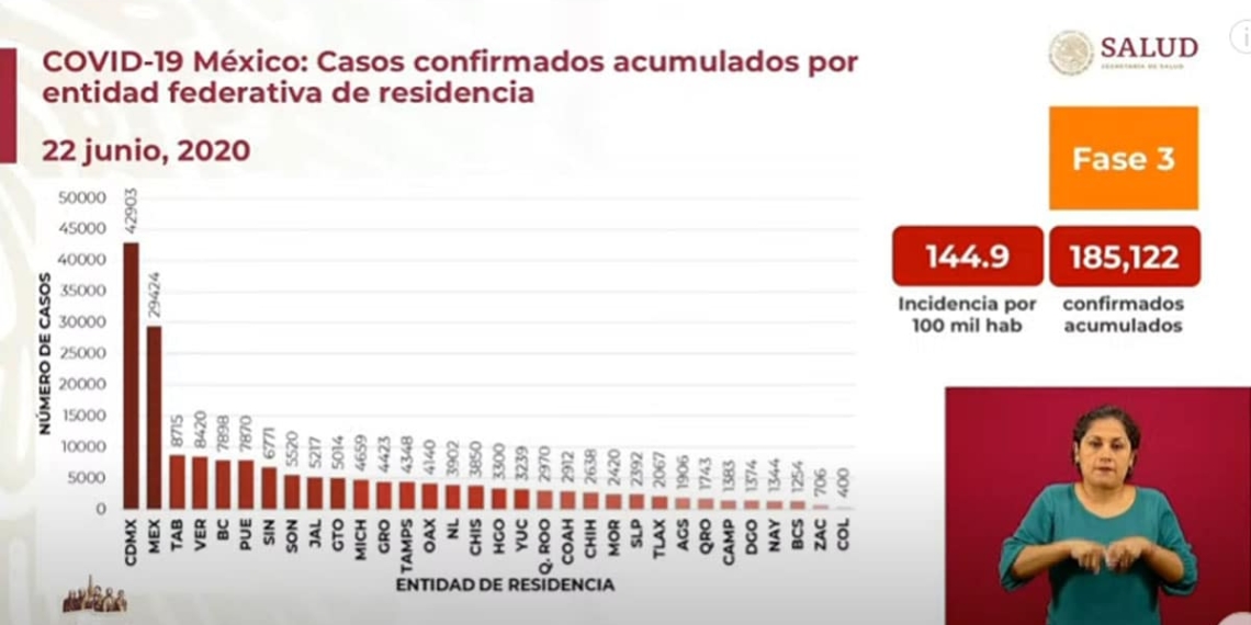 México-supera-las-22-mil-muertes-por-coronavirus