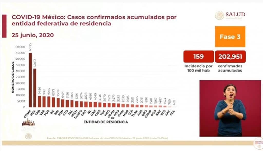 México-supera-los-25-mil-muertos-por-coronavirus