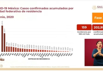 México-supera-los-25-mil-muertos-por-coronavirus