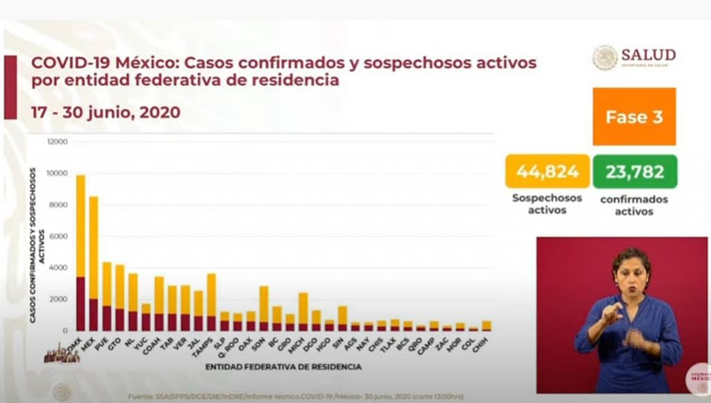 México-cierra-junio-con-más-de-226-mil-contagios-por-coronavirus