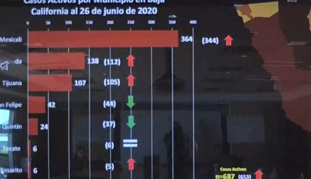 Siguen-a-la-alza-los-contagios-por-Covid-19-en-BC