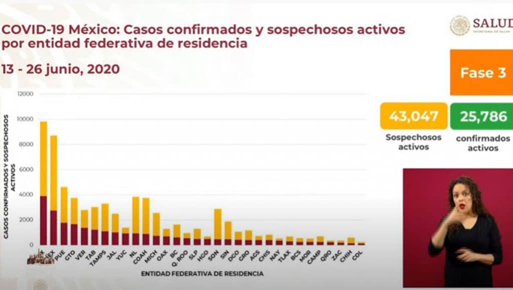 La-República-Mexicana-rebasa-los-208-mil-contagios-por-Covid-19