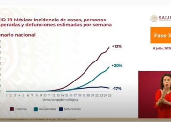 México-alcanza-otro-récord-de-contagios-por-Covid-19-suma-275-mil-3