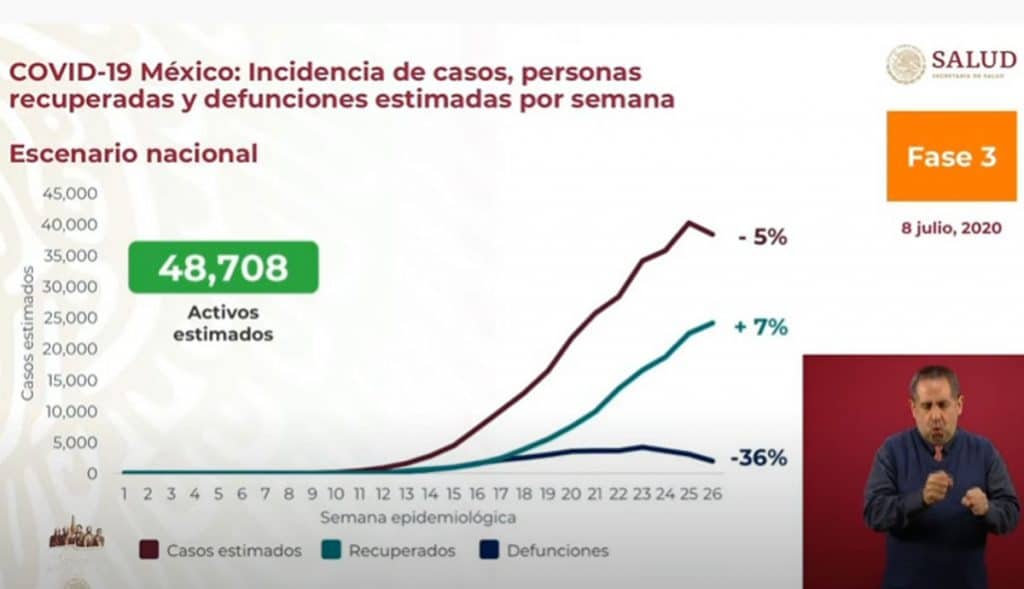 Sacude-otro-récord-de-contagios-por-Covid-19-a-México-suma-282-mil-283