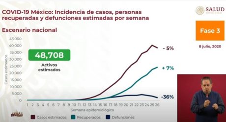 Sacude otro récord de contagios por Covid-19 a México; suma 282 mil 283