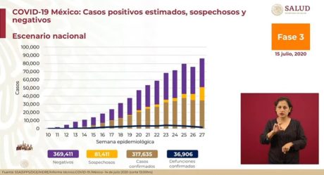 La República Mexicana suma más de 317 mil contagios por Covid-19