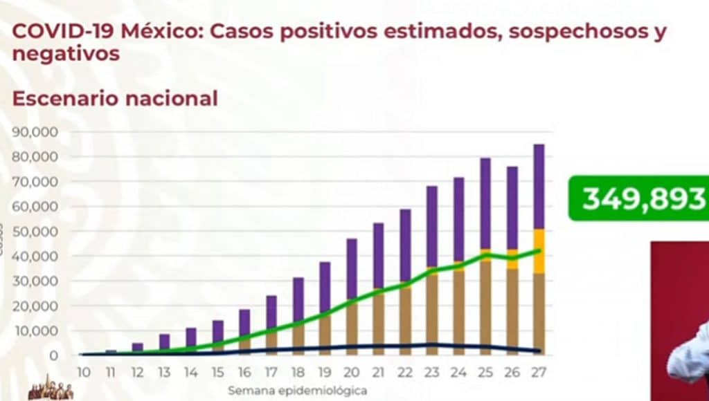 México-tiene-otro-récord-de-contagios-por-Covid-19-con-7-mil-51