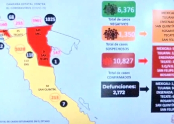 Mexicali-sigue-como-epicentro-de-Covid-19-aumentan-casos-en-Tijuana