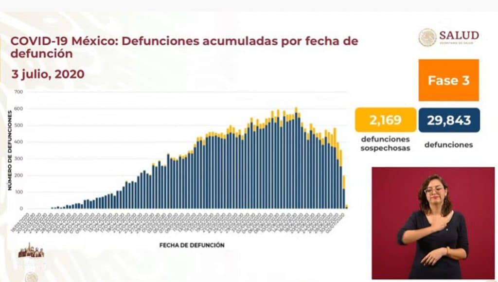 México-suma-más-de-29-mil-decesos-por-coronavirus