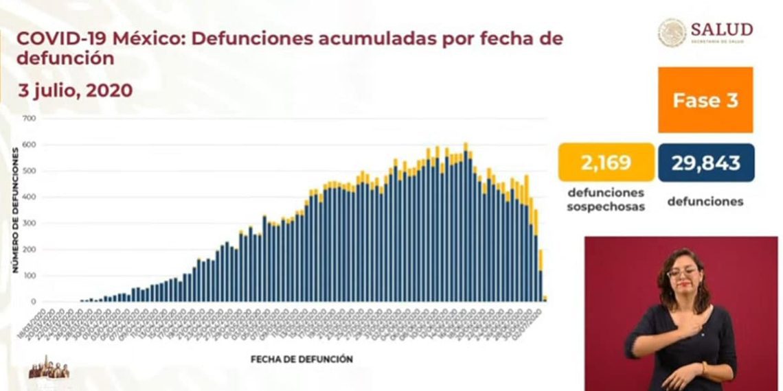 México-suma-más-de-29-mil-decesos-por-coronavirus