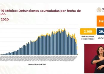 México-suma-más-de-29-mil-decesos-por-coronavirus