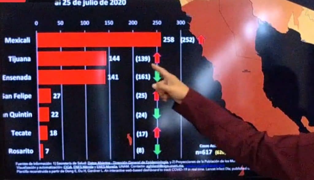 Sigue-alerta-en-Tijuana-tras-aumento-de-contagios-por-coronavirus