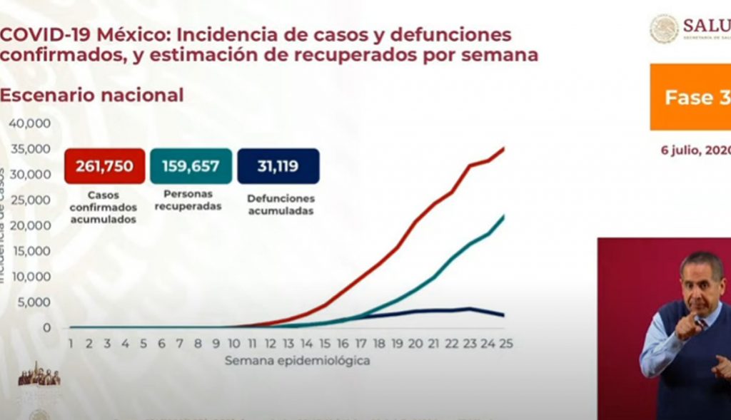 México-rebasa-las-31-mil-muertes-por-Covid-19