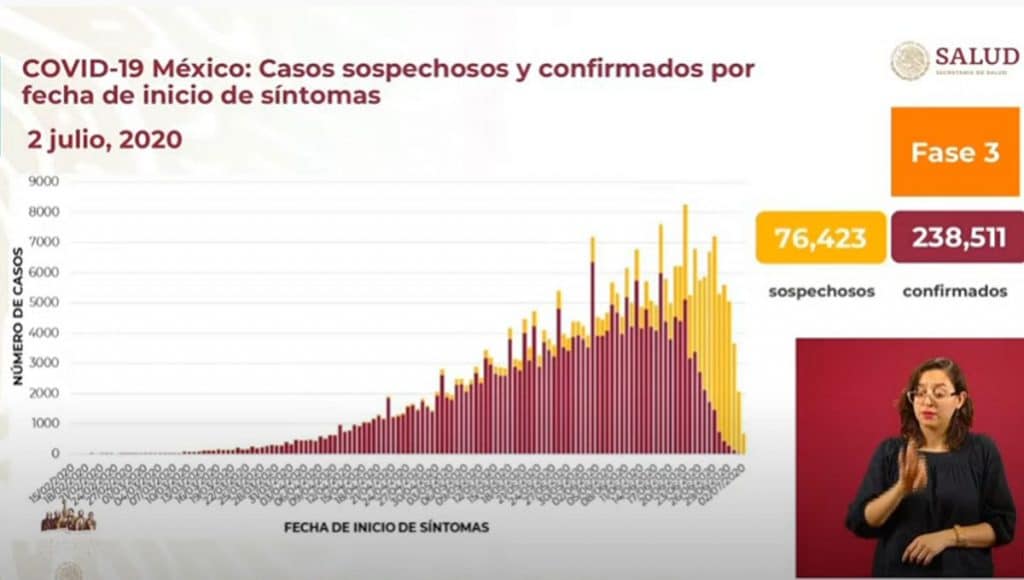 México-con-nuevo-récord-por-contagios-de-Covid-19-son-más-de-238 mil