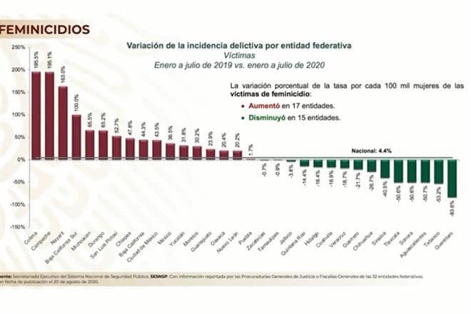 feminicidio-aumento-en-17-estados-en-7-meses