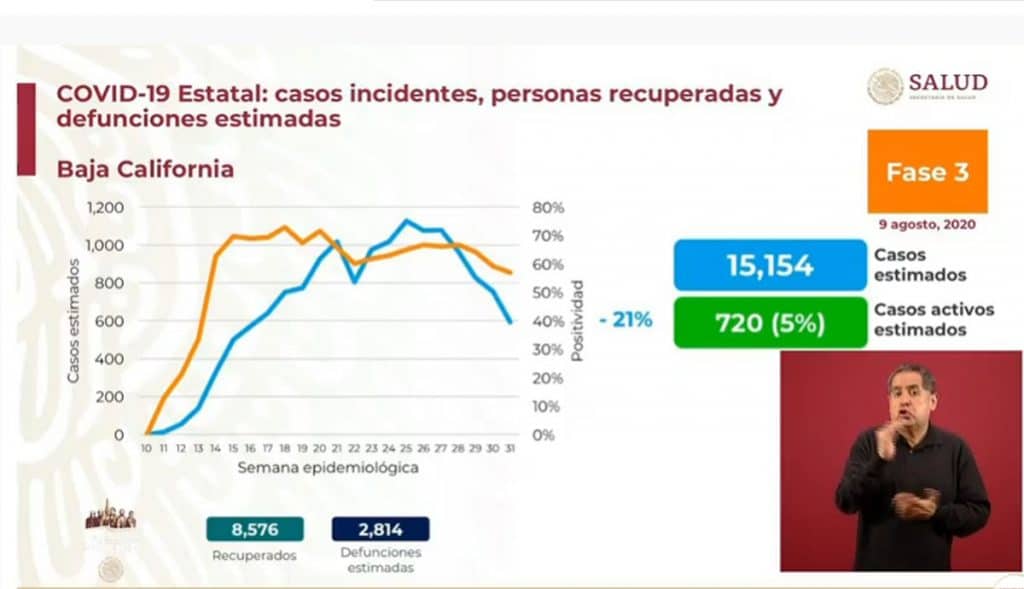 Secretarías-de-Salud-federal-y-de-BC-discrepan-en-cifras-por-Covid-19