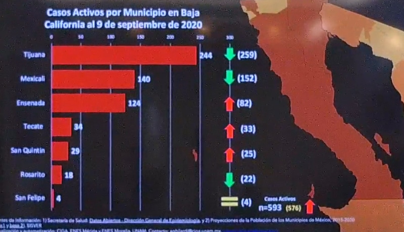 aumentan-nuevamente-casos-activos-en-baja-california