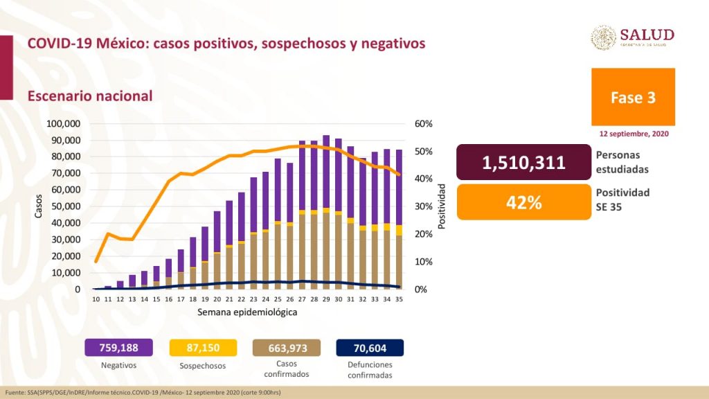 covid-19-en-mexico-663-mil-973-casos-acumulados