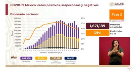 México rebasa los 730 mil casos acumulados de covid