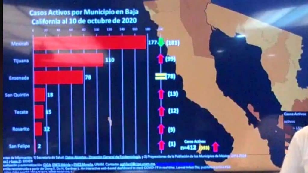 Aumentan casos activos en Baja California Tijuana