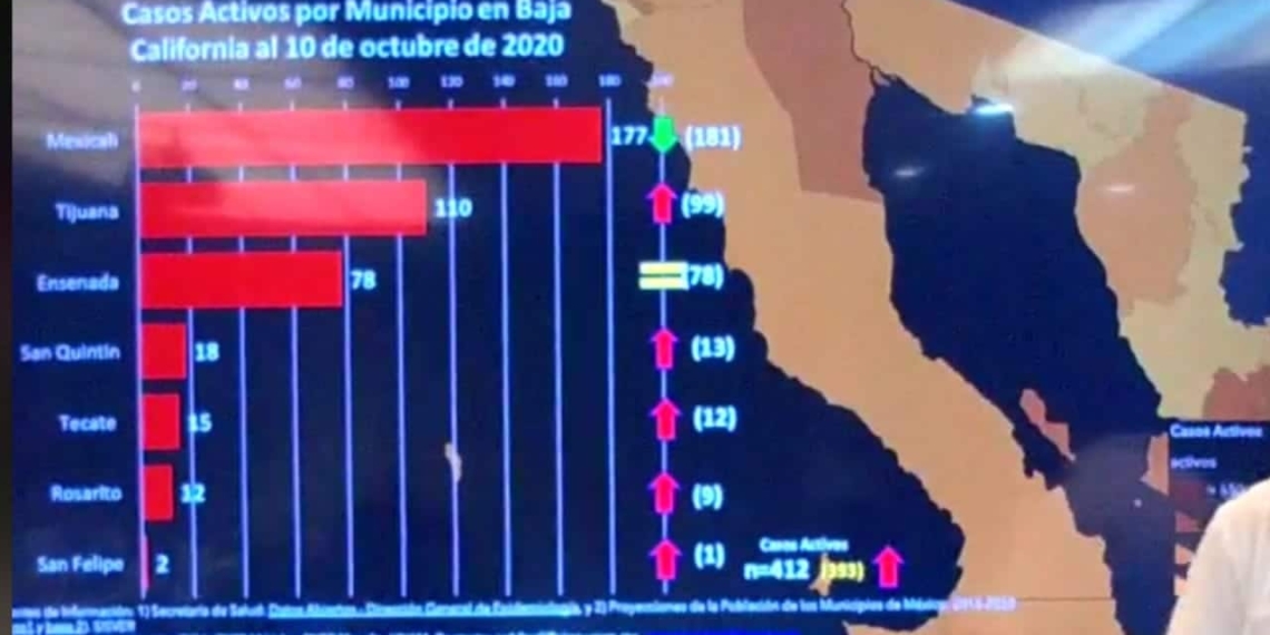 aumentan-casos-activos-en-baja-california