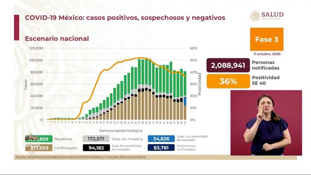 suman-83-mil-781-muertes-por-covid-19-en-mexico