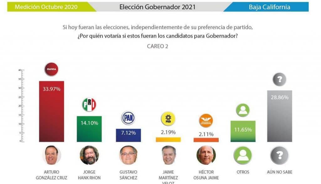 González-mantiene-liderazgo-en-preferencia-para-gubernatura-de-BC