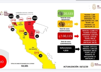 baja-california-supero-los-30-mil-contagios-acumulados-por-covid-19